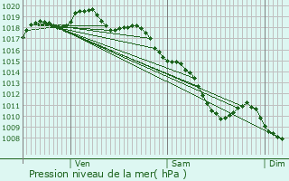 Graphe de la pression atmosphrique prvue pour Saint-Just-Saint-Rambert