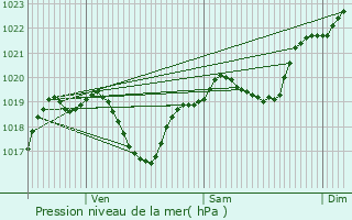 Graphe de la pression atmosphrique prvue pour Sabazan