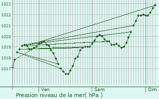 Graphe de la pression atmosphrique prvue pour Saint-Maur