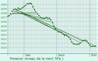 Graphe de la pression atmosphrique prvue pour Saint-Lger-de-la-Martinire