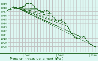 Graphe de la pression atmosphrique prvue pour Belleville