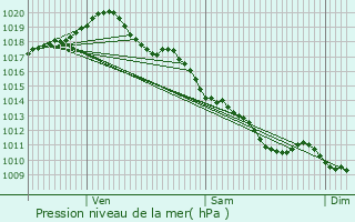 Graphe de la pression atmosphrique prvue pour Saint-Aubin-le-Monial