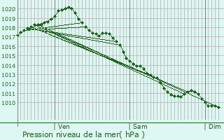 Graphe de la pression atmosphrique prvue pour Domrat