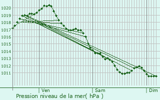 Graphe de la pression atmosphrique prvue pour La Mothe-Saint-Hray