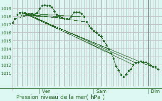 Graphe de la pression atmosphrique prvue pour Briey