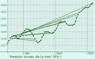 Graphe de la pression atmosphrique prvue pour Talence