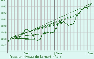 Graphe de la pression atmosphrique prvue pour Saint-Aubin-de-Mdoc