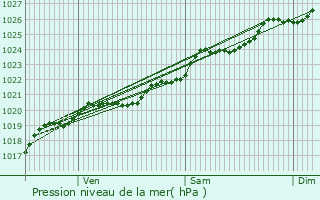 Graphe de la pression atmosphrique prvue pour Plormel