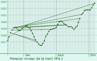 Graphe de la pression atmosphrique prvue pour Bassoues