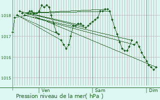 Graphe de la pression atmosphrique prvue pour Planrupt