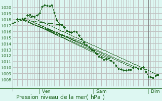 Graphe de la pression atmosphrique prvue pour Rimont