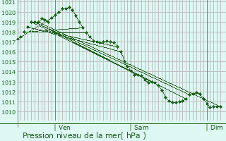 Graphe de la pression atmosphrique prvue pour Souvign