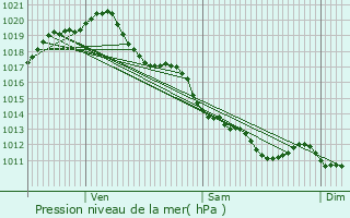 Graphe de la pression atmosphrique prvue pour Saivres