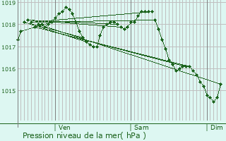 Graphe de la pression atmosphrique prvue pour Saligny