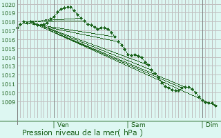 Graphe de la pression atmosphrique prvue pour Luneau