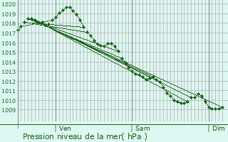 Graphe de la pression atmosphrique prvue pour Guitinires