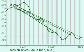 Graphe de la pression atmosphrique prvue pour Baigts-de-Barn