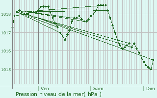 Graphe de la pression atmosphrique prvue pour Saint-Andr-les-Vergers