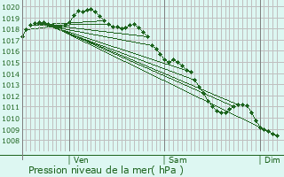 Graphe de la pression atmosphrique prvue pour La Chapelle-sur-Coise