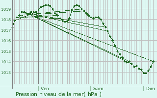 Graphe de la pression atmosphrique prvue pour Saint-Martin-de-Mailloc