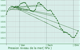 Graphe de la pression atmosphrique prvue pour Vimoutiers