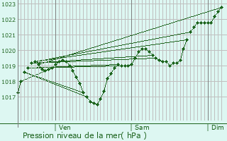 Graphe de la pression atmosphrique prvue pour Sarragachies