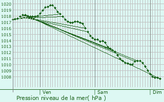 Graphe de la pression atmosphrique prvue pour gletons