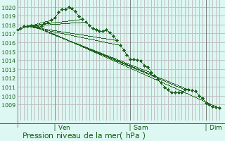 Graphe de la pression atmosphrique prvue pour Charmeil