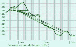 Graphe de la pression atmosphrique prvue pour Usseau