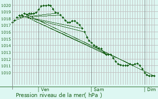 Graphe de la pression atmosphrique prvue pour Saint-Pardoux-les-Cards