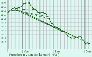 Graphe de la pression atmosphrique prvue pour Pionnat