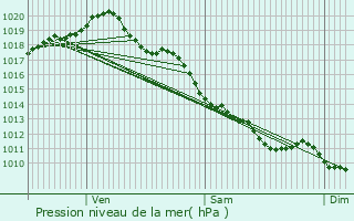 Graphe de la pression atmosphrique prvue pour Treignat