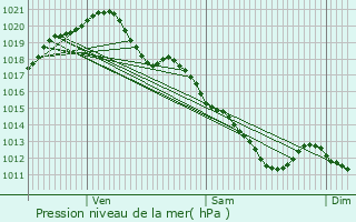 Graphe de la pression atmosphrique prvue pour Cellettes