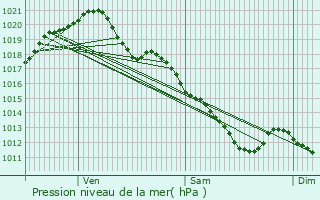 Graphe de la pression atmosphrique prvue pour Vineuil