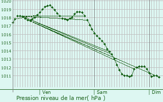 Graphe de la pression atmosphrique prvue pour Saulxures