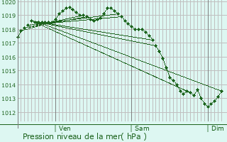 Graphe de la pression atmosphrique prvue pour Houlgate