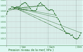 Graphe de la pression atmosphrique prvue pour Saint-Martin-de-la-Lieue