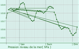 Graphe de la pression atmosphrique prvue pour Sainte-Pallaye
