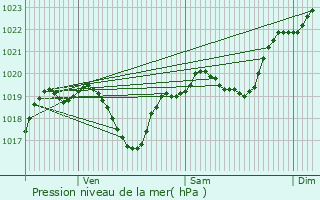 Graphe de la pression atmosphrique prvue pour Prchac-sur-Adour