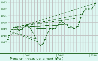 Graphe de la pression atmosphrique prvue pour Armentieux