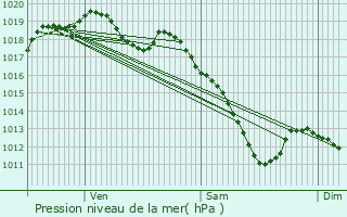 Graphe de la pression atmosphrique prvue pour Goebelsmuhle