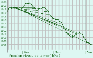 Graphe de la pression atmosphrique prvue pour Fraisses