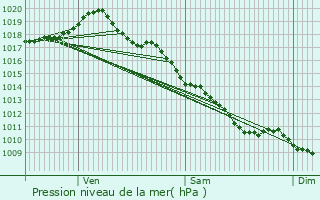 Graphe de la pression atmosphrique prvue pour Montay-sur-Allier