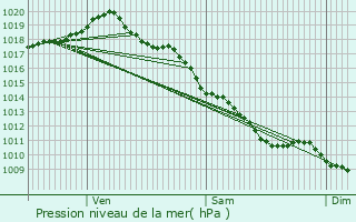 Graphe de la pression atmosphrique prvue pour Deneuille-ls-Chantelle