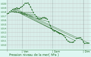 Graphe de la pression atmosphrique prvue pour Saint-Flix