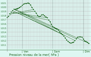 Graphe de la pression atmosphrique prvue pour Onzain