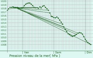 Graphe de la pression atmosphrique prvue pour Sainte-Sigolne