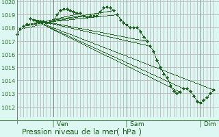 Graphe de la pression atmosphrique prvue pour Fontaine-Henry