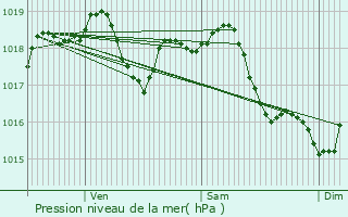 Graphe de la pression atmosphrique prvue pour Bleigny-le-Carreau