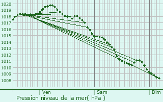 Graphe de la pression atmosphrique prvue pour Saint-Jean-la-Bussire